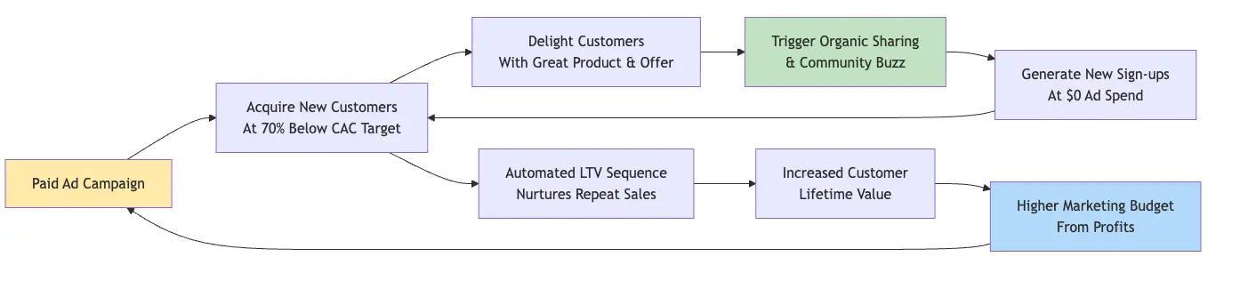 Diagram showing a detailed view of the redemption engine automation
